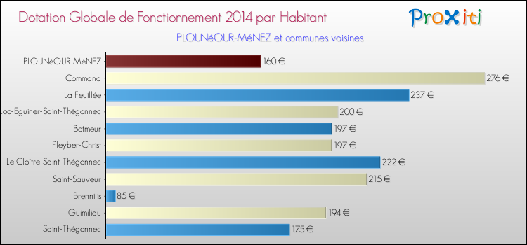 Montant des dotations globales de fonctionnement DGF par Habitant pour PLOUNéOUR-MéNEZ et les communes proches en 2014. Comparaison des des dotations globales de fonctionnement DGF par habitant pour PLOUNéOUR-MéNEZ et les communes voisines en 2014.