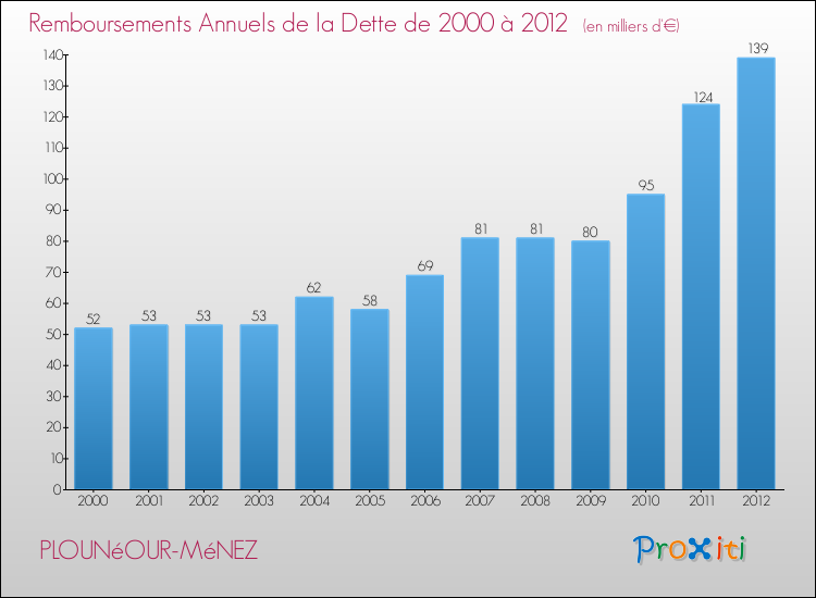Evolution de l'annuité de la dette pour la commune de PLOUNéOUR-MéNEZ de 2000 à 2012 Annuités de la dette pour PLOUNéOUR-MéNEZ de 2000 à 2012