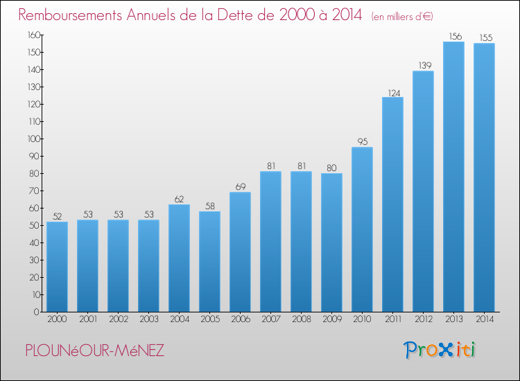 Evolution de l'annuité de la dette pour la commune de PLOUNéOUR-MéNEZ de 2000 à 2014 Annuités de la dette pour PLOUNéOUR-MéNEZ de 2000 à 2014