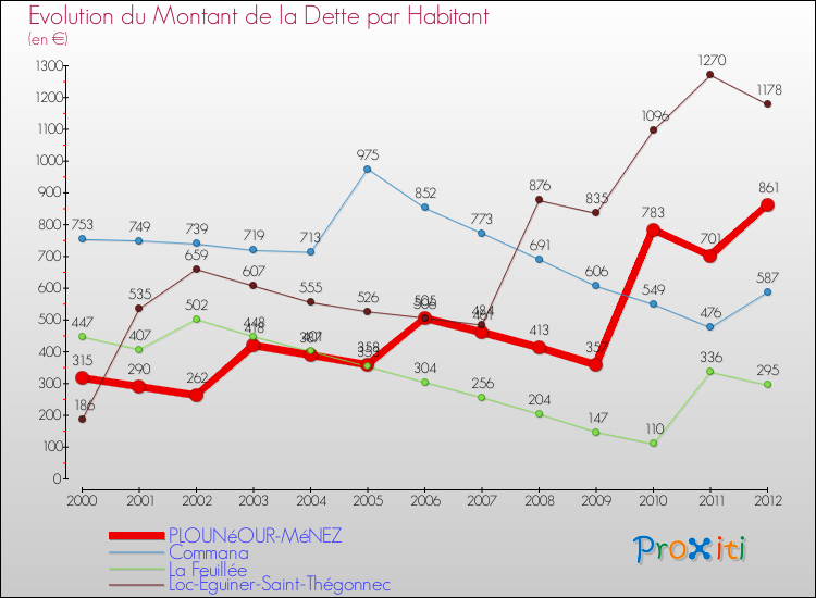 Evolution de la dette par habitant pour la commune de PLOUNéOUR-MéNEZ et les communes proches de 2000 à 2012 Comparaison de la dette par habitant pour PLOUNéOUR-MéNEZ et les communes voisines de 2000 à 2012