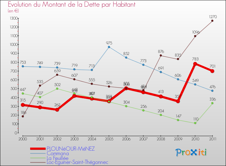 Evolution de la dette par habitant pour la commune de PLOUNéOUR-MéNEZ et les communes proches Comparaison de la dette par habitant pour PLOUNéOUR-MéNEZ et les communes voisines