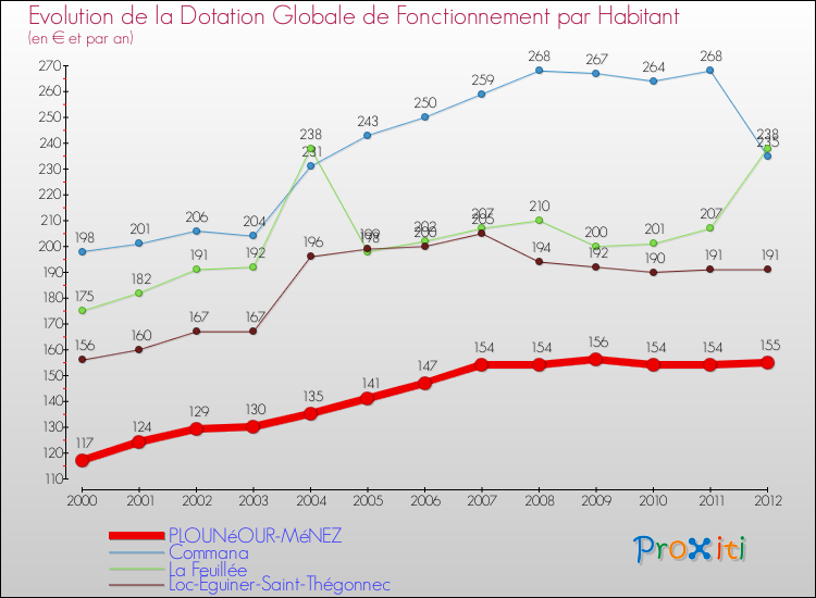 Evolution et montant de la dotation globale de fonctionnement par Habitant pour PLOUNéOUR-MéNEZ et les communes proches Comparaison des dotations globales de fonctionnement par habitant pour PLOUNéOUR-MéNEZ et les communes voisines