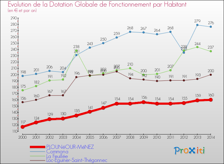 Evolution et montant de la dotation globale de fonctionnement par Habitant pour PLOUNéOUR-MéNEZ et les communes proches de 2000 à 2014. Comparaison des dotations globales de fonctionnement par habitant pour PLOUNéOUR-MéNEZ et les communes voisines de 2000 à 2014.