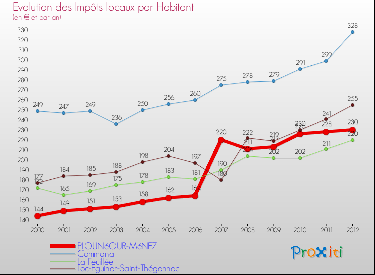 Evolution et montant des impôts locaux par Habitant pour PLOUNéOUR-MéNEZ et les communes proches Comparaison des impôts locaux par habitant pour PLOUNéOUR-MéNEZ et les communes voisines