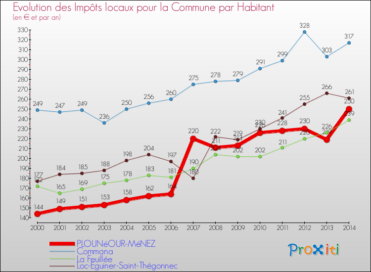 Evolution et montant des impôts locaux par Habitant pour PLOUNéOUR-MéNEZ et les communes proches de 2000 à 2014 Comparaison des impôts locaux par habitant pour PLOUNéOUR-MéNEZ et les communes voisines de 2000 à 2014