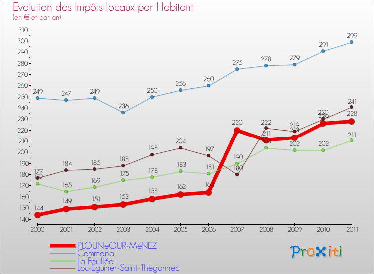 Evolution et montant des impôts locaux par Habitant pour PLOUNéOUR-MéNEZ et les communes proches Comparaison des impôts locaux par habitant pour PLOUNéOUR-MéNEZ et les communes voisines