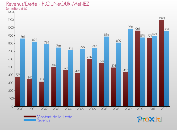 Evolution comparée de la dette et des revenus pour la commune de PLOUNéOUR-MéNEZ de 2000 à 2012 Comparaison de la dette et des revenus pour PLOUNéOUR-MéNEZ de 2000 à 2012