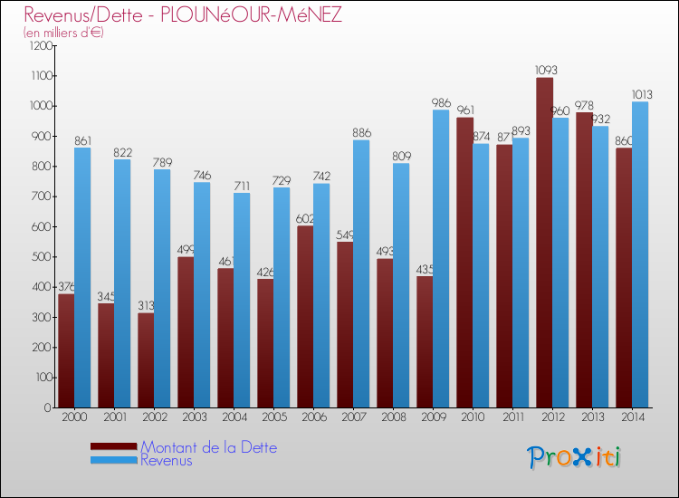 Evolution comparée de la dette et des revenus pour la commune de PLOUNéOUR-MéNEZ de 2000 à 2014 Comparaison de la dette et des revenus pour PLOUNéOUR-MéNEZ de 2000 à 2014