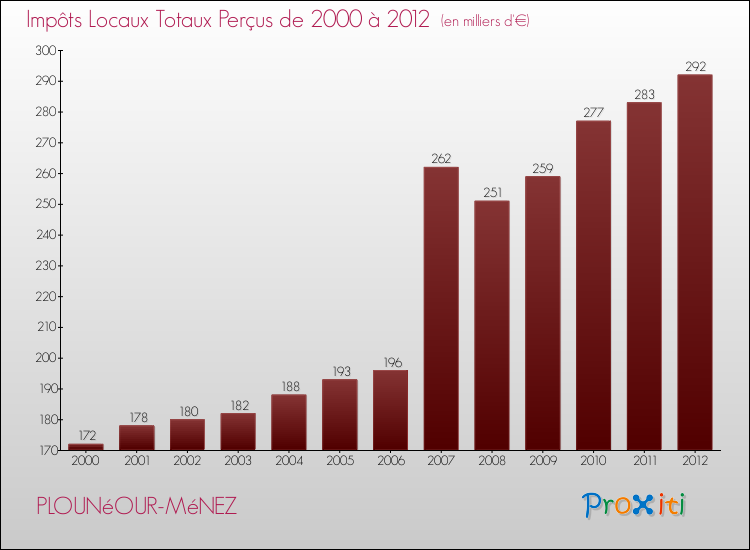 Evolution des Impôts Locaux pour la commune de PLOUNéOUR-MéNEZ de 2000 à 2012 Evolution des Impôts Locaux pour PLOUNéOUR-MéNEZ de 2000 à 2012