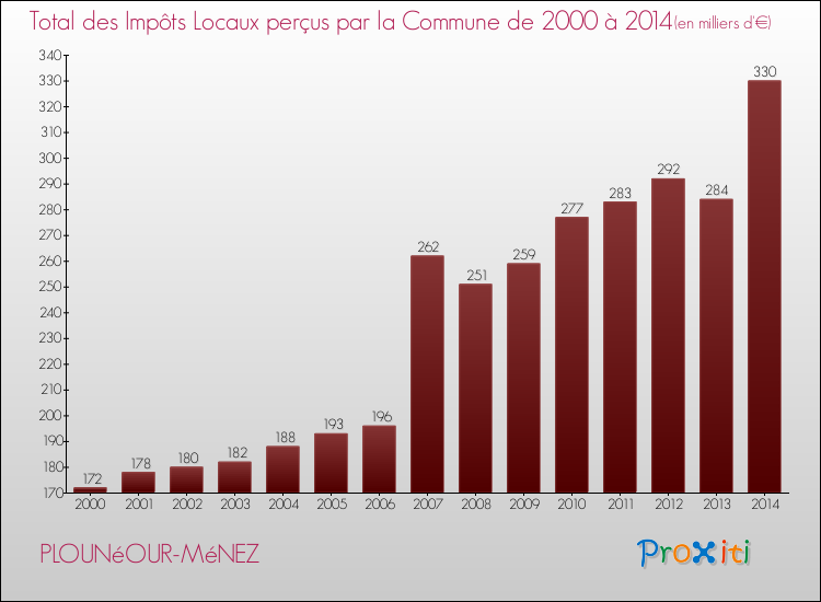 Evolution des Impôts Locaux pour la commune de PLOUNéOUR-MéNEZ de 2000 à 2014 Evolution des Impôts Locaux pour PLOUNéOUR-MéNEZ de 2000 à 2014