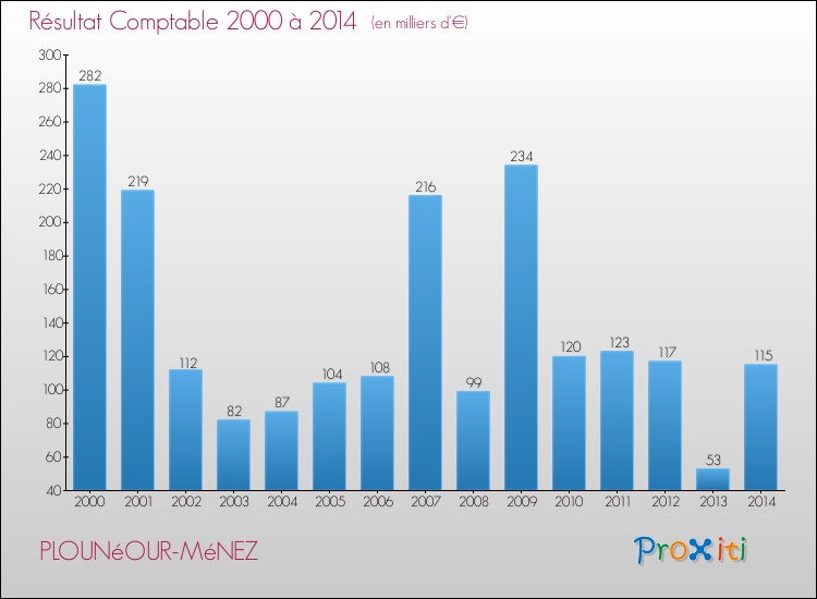 Evolution du résultat comptable pour la commune de PLOUNéOUR-MéNEZ de 2000 à 2014 Evolution du résultat comptable pour PLOUNéOUR-MéNEZ de 2000 à 2014