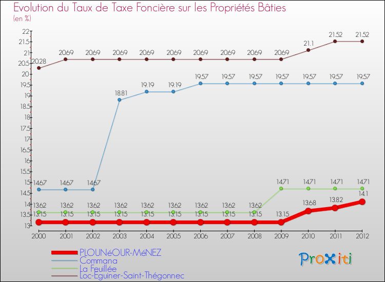 Evolution du taux de la taxe foncière sur le bati pour PLOUNéOUR-MéNEZ et les communes proches de 2000 à 2012 Comparaison des taux de taxe foncière sur le bati pour PLOUNéOUR-MéNEZ et les communes voisines de 2000 à 2012