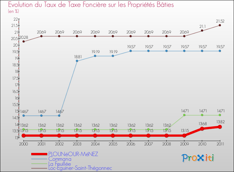 Evolution du taux de la taxe foncière sur le bati pour PLOUNéOUR-MéNEZ et les communes proches Comparaison des taux de taxe foncière sur le bati pour PLOUNéOUR-MéNEZ et les communes voisines