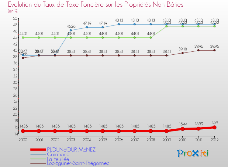 Evolution du taux de la taxe foncière sur les immeubles et terrains non batis pour PLOUNéOUR-MéNEZ et les communes proches de 2000 à 2012 Comparaison des taux de la taxe foncière sur les immeubles et terrains non batis pour PLOUNéOUR-MéNEZ et les communes voisines de 2000 à 2012
