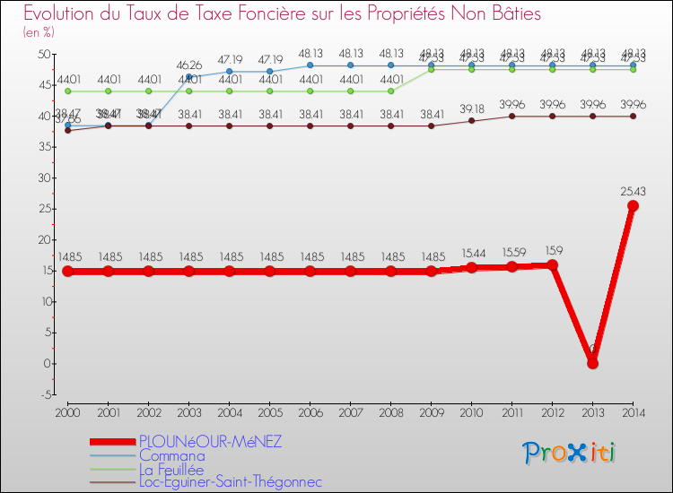 Evolution du taux de la taxe foncière sur les immeubles et terrains non batis pour PLOUNéOUR-MéNEZ et les communes proches de 2000 à 2014 Comparaison des taux de la taxe foncière sur les immeubles et terrains non batis pour PLOUNéOUR-MéNEZ et les communes voisines de 2000 à 2014