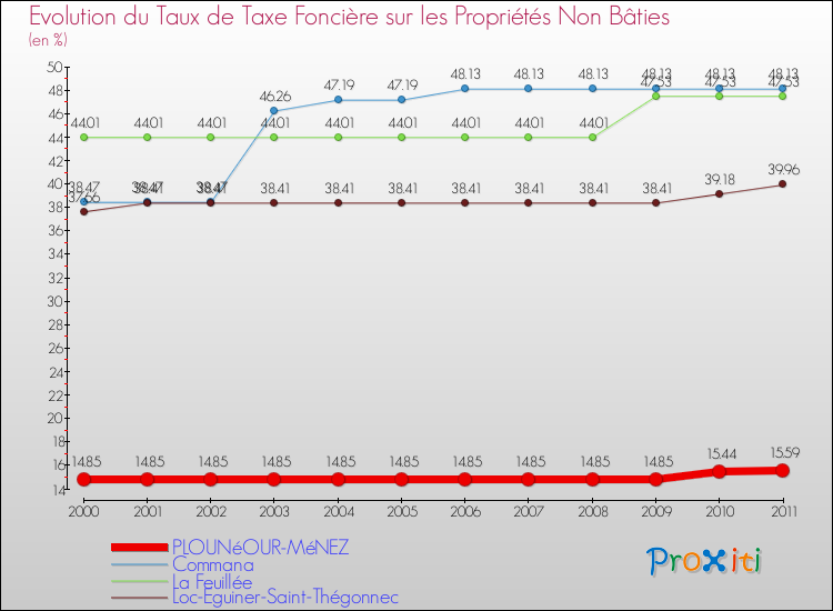 Evolution du taux de la taxe foncière sur les immeubles et terrains non batis pour PLOUNéOUR-MéNEZ et les communes proches Comparaison des taux de la taxe foncière sur les immeubles et terrains non batis pour PLOUNéOUR-MéNEZ et les communes voisines