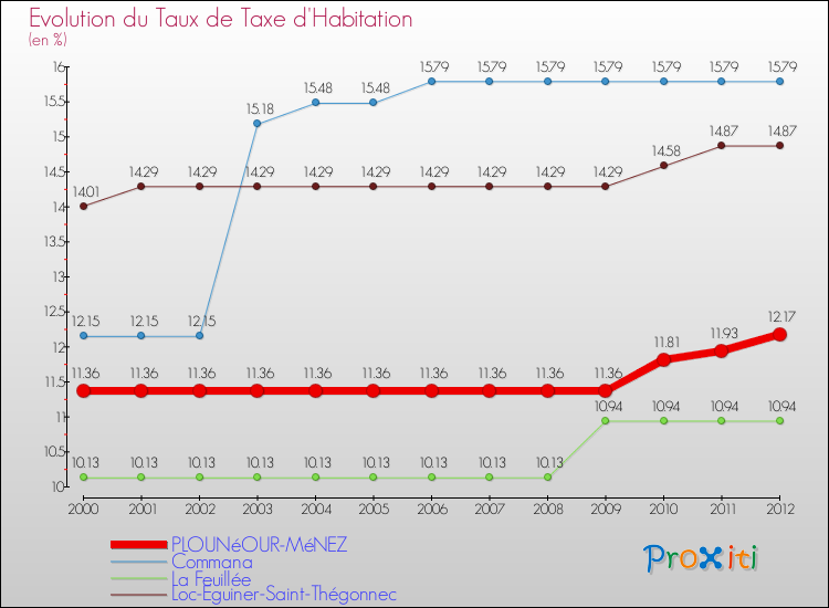 Evolution du taux de la taxe d'habitation pour PLOUNéOUR-MéNEZ et les communes proches Comparaison des taux de la taxe d'habitation pour PLOUNéOUR-MéNEZ et les communes voisines