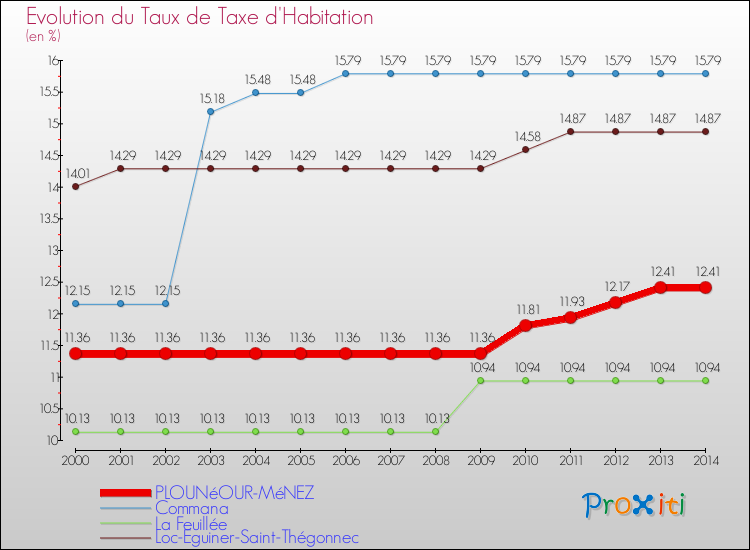 Evolution du taux de la taxe d'habitation pour PLOUNéOUR-MéNEZ et les communes proches de 2000 à 2014 Comparaison des taux de la taxe d'habitation pour PLOUNéOUR-MéNEZ et les communes voisines de 2000 à 2014