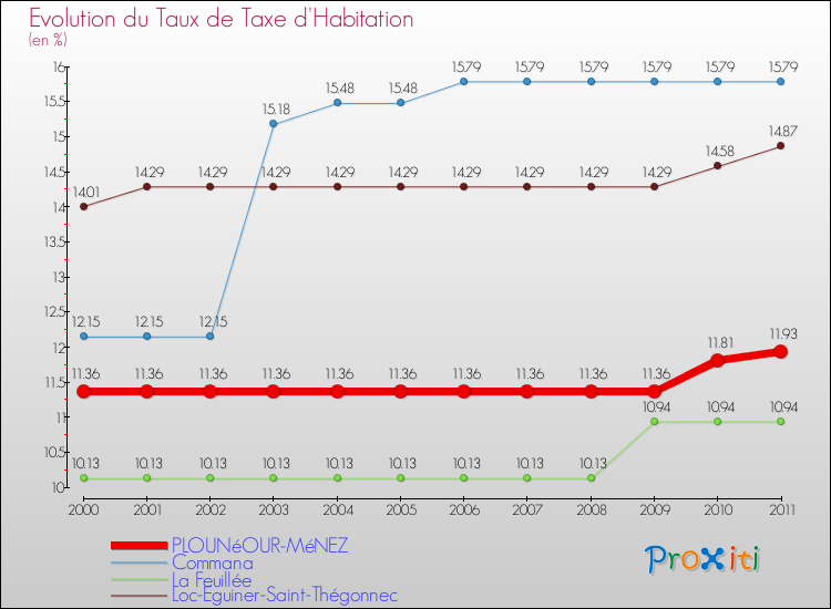 Evolution du taux de la taxe d'habitation pour PLOUNéOUR-MéNEZ et les communes proches Comparaison des taux de la taxe d'habitation pour PLOUNéOUR-MéNEZ et les communes voisines