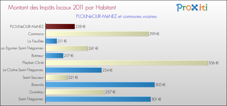 Montant des impôts locaux par Habitant pour PLOUNéOUR-MéNEZ et les communes proches Comparaison des impôts locaux par habitant pour PLOUNéOUR-MéNEZ et les communes voisines