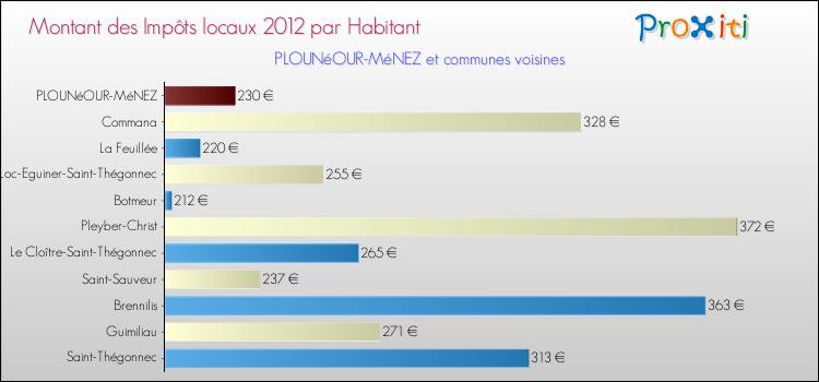 Montant des impôts locaux par Habitant pour PLOUNéOUR-MéNEZ et les communes proches Comparaison des impôts locaux par habitant pour PLOUNéOUR-MéNEZ et les communes voisines