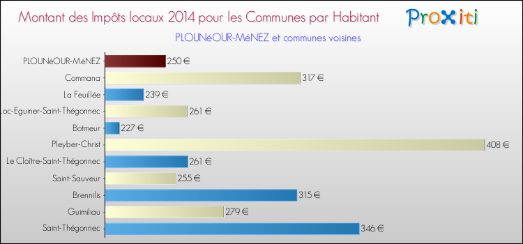 Montant des impôts locaux par Habitant pour PLOUNéOUR-MéNEZ et les communes proches en 2014 Comparaison des impôts locaux par habitant pour PLOUNéOUR-MéNEZ et les communes voisines en 2014