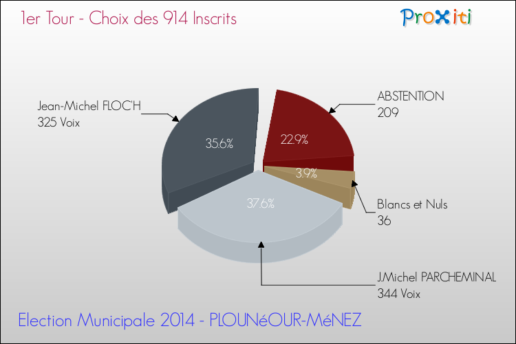 Résultats par rapport aux inscrits au 1er Tour des Elections Municipales 2014 de la commune de PLOUNéOUR-MéNEZ Elections Municipales 2014 - Résultats par rapport aux inscrits au 1er Tour pour la commune de PLOUNéOUR-MéNEZ