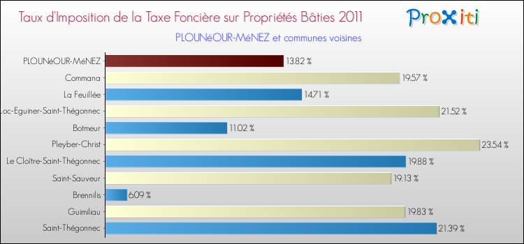 Taux d'imposition de la taxe foncière sur le bati 2011 pour PLOUNéOUR-MéNEZ et les communes proches Comparaison des taux d'imposition de la taxe foncière sur le bati 2011 pour PLOUNéOUR-MéNEZ et les communes voisines