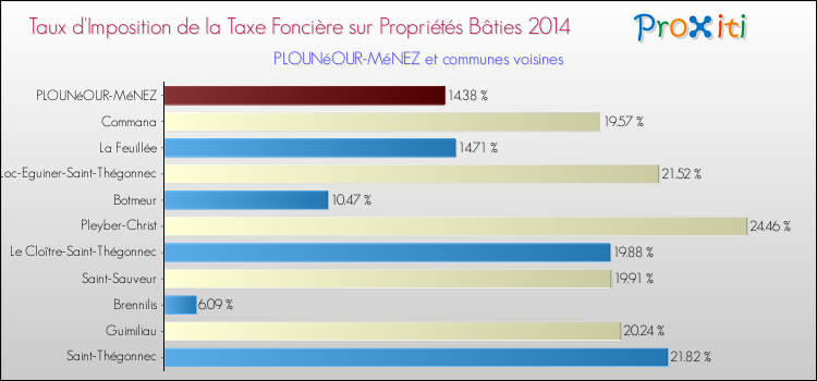 Taux d'imposition de la taxe foncière sur le bati 2014 pour PLOUNéOUR-MéNEZ et les communes proches Comparaison des taux d'imposition de la taxe foncière sur le bati 2014 pour PLOUNéOUR-MéNEZ et les communes voisines