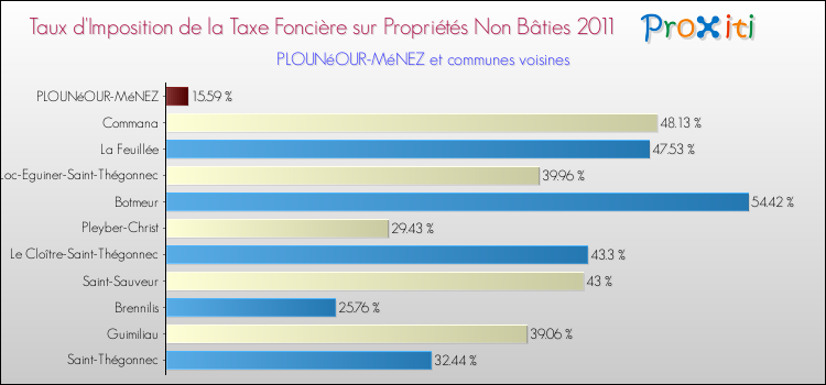 Taux d'imposition de la taxe foncière sur les immeubles et terrains non batis 2011 pour PLOUNéOUR-MéNEZ et les communes proches Comparaison des taux d'imposition de la taxe foncière sur les immeubles et terrains non batis 2011 pour PLOUNéOUR-MéNEZ et les communes voisines