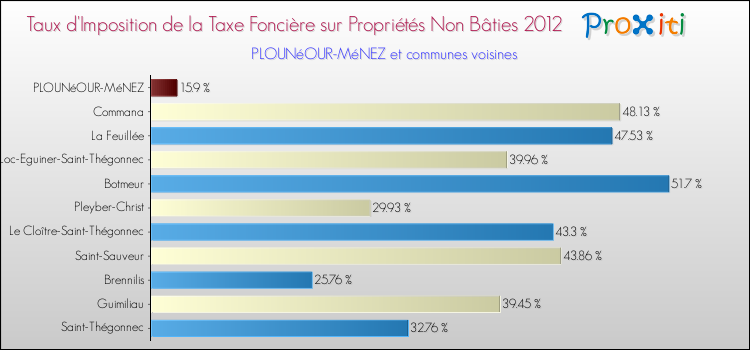 Taux d'imposition de la taxe foncière sur les immeubles et terrains non batis 2012 pour PLOUNéOUR-MéNEZ et les communes proches Comparaison des taux d'imposition de la taxe foncière sur les immeubles et terrains non batis 2012 pour PLOUNéOUR-MéNEZ et les communes voisines