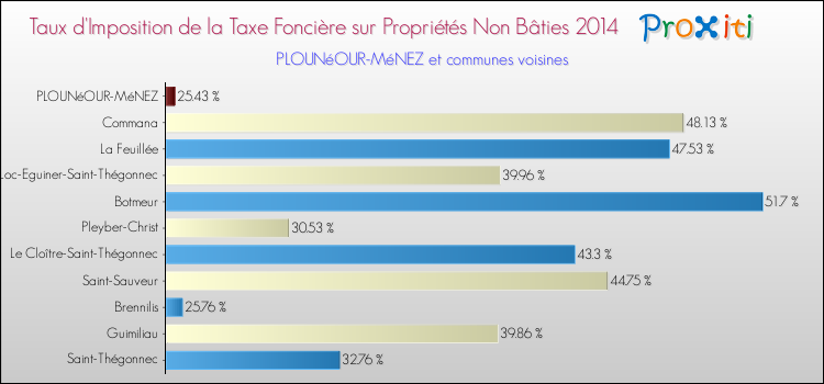 Taux d'imposition de la taxe foncière sur les immeubles et terrains non batis 2014 pour PLOUNéOUR-MéNEZ et les communes proches Comparaison des taux d'imposition de la taxe foncière sur les immeubles et terrains non batis 2014 pour PLOUNéOUR-MéNEZ et les communes voisines