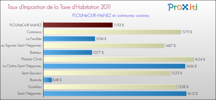 Taux d'imposition de la taxe d'habitation 2011 pour PLOUNéOUR-MéNEZ et les communes proches Comparaison des taux d'imposition de la taxe d'habitation 2011 pour PLOUNéOUR-MéNEZ et les communes voisines
