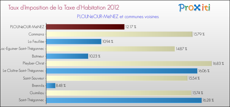 Taux d'imposition de la taxe d'habitation 2012 pour PLOUNéOUR-MéNEZ et les communes proches Comparaison des taux d'imposition de la taxe d'habitation 2012 pour PLOUNéOUR-MéNEZ et les communes voisines