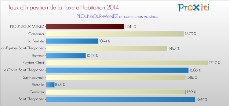Taux d'imposition de la taxe d'habitation 2014 pour PLOUNéOUR-MéNEZ et les communes proches Comparaison des taux d'imposition de la taxe d'habitation 2014 pour PLOUNéOUR-MéNEZ et les communes voisines