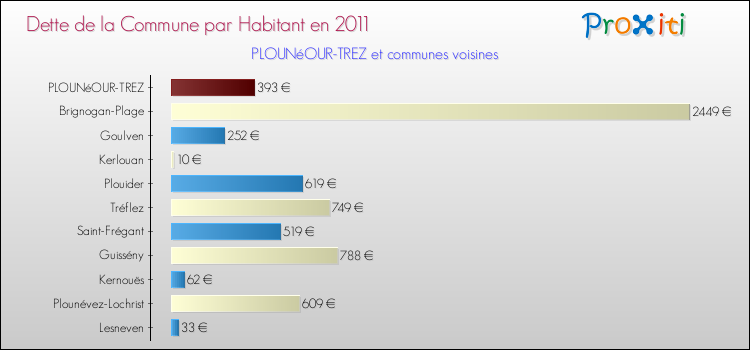 Dette par habitant de la commune en 2011 pour PLOUNéOUR-TREZ et les communes proches Comparaison de la dette par habitant de la commune en 2011 pour PLOUNéOUR-TREZ et les communes voisines