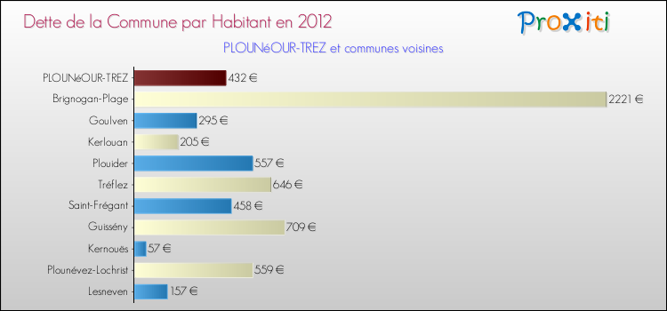 Dette par habitant de la commune en 2012 pour PLOUNéOUR-TREZ et les communes proches Comparaison de la dette par habitant de la commune en 2012 pour PLOUNéOUR-TREZ et les communes voisines