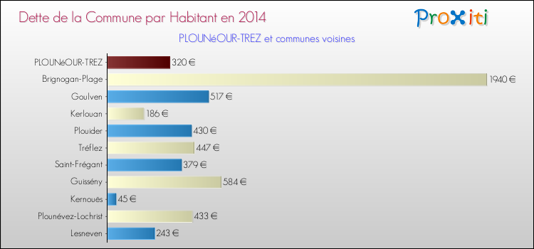 Dette par habitant de la commune en 2014 pour PLOUNéOUR-TREZ et les communes proches Comparaison de la dette par habitant de la commune en 2014 pour PLOUNéOUR-TREZ et les communes voisines