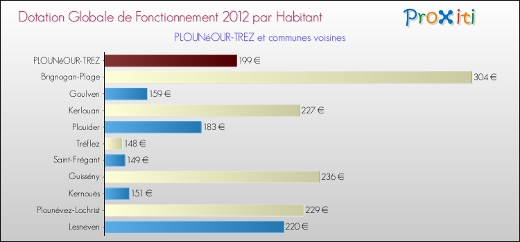 Montant des dotations globales de fonctionnement DGF par Habitant pour PLOUNéOUR-TREZ et les communes proches Comparaison des des dotations globales de fonctionnement DGF par habitant pour PLOUNéOUR-TREZ et les communes voisines