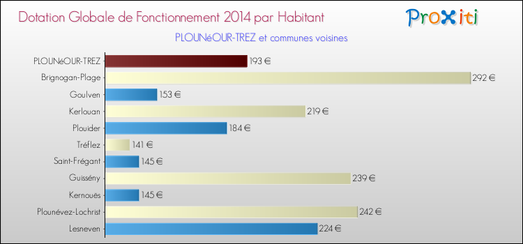 Montant des dotations globales de fonctionnement DGF par Habitant pour PLOUNéOUR-TREZ et les communes proches en 2014. Comparaison des des dotations globales de fonctionnement DGF par habitant pour PLOUNéOUR-TREZ et les communes voisines en 2014.