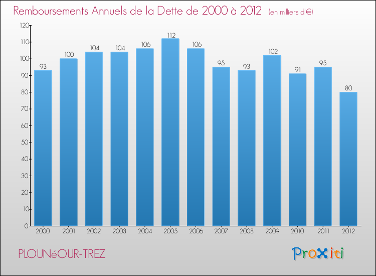 Evolution de l'annuité de la dette pour la commune de PLOUNéOUR-TREZ de 2000 à 2012 Annuités de la dette pour PLOUNéOUR-TREZ de 2000 à 2012