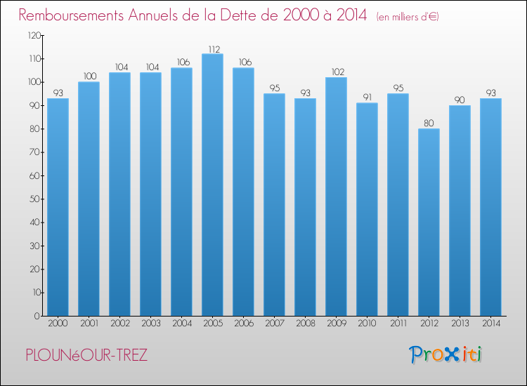 Evolution de l'annuité de la dette pour la commune de PLOUNéOUR-TREZ de 2000 à 2014 Annuités de la dette pour PLOUNéOUR-TREZ de 2000 à 2014