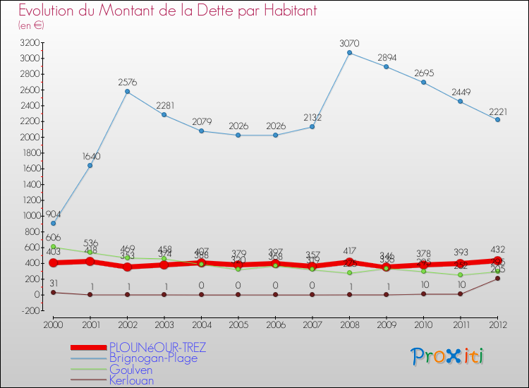Evolution de la dette par habitant pour la commune de PLOUNéOUR-TREZ et les communes proches de 2000 à 2012 Comparaison de la dette par habitant pour PLOUNéOUR-TREZ et les communes voisines de 2000 à 2012