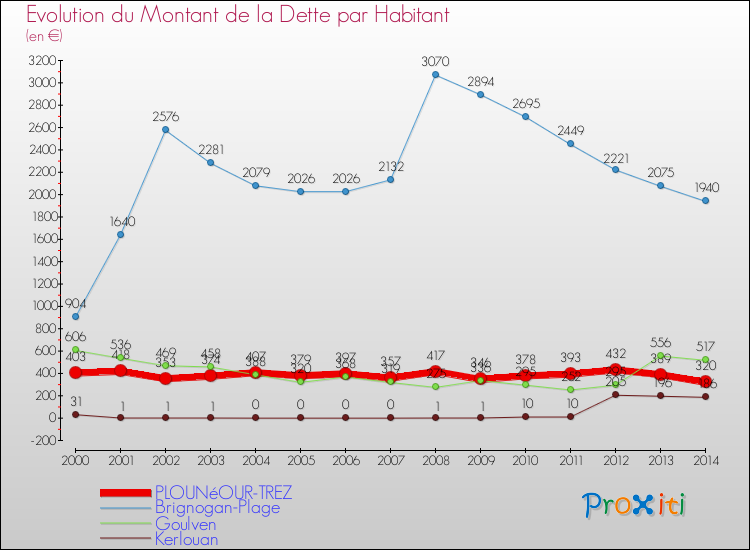 Evolution de la dette par habitant pour la commune de PLOUNéOUR-TREZ et les communes proches de 2000 à 2014 Comparaison de la dette par habitant pour PLOUNéOUR-TREZ et les communes voisines de 2000 à 2014