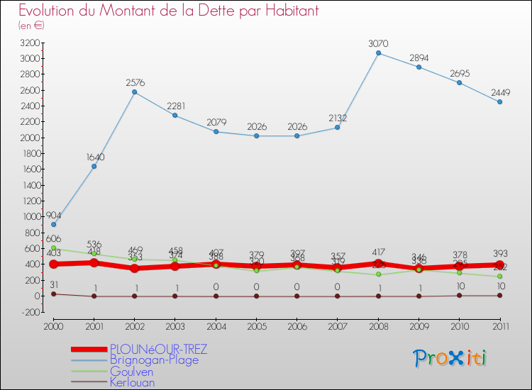 Evolution de la dette par habitant pour la commune de PLOUNéOUR-TREZ et les communes proches Comparaison de la dette par habitant pour PLOUNéOUR-TREZ et les communes voisines