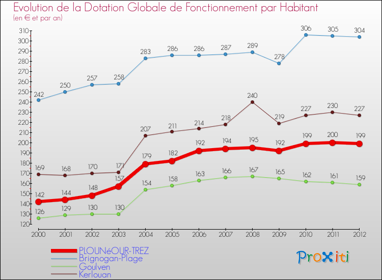 Evolution et montant de la dotation globale de fonctionnement par Habitant pour PLOUNéOUR-TREZ et les communes proches Comparaison des dotations globales de fonctionnement par habitant pour PLOUNéOUR-TREZ et les communes voisines