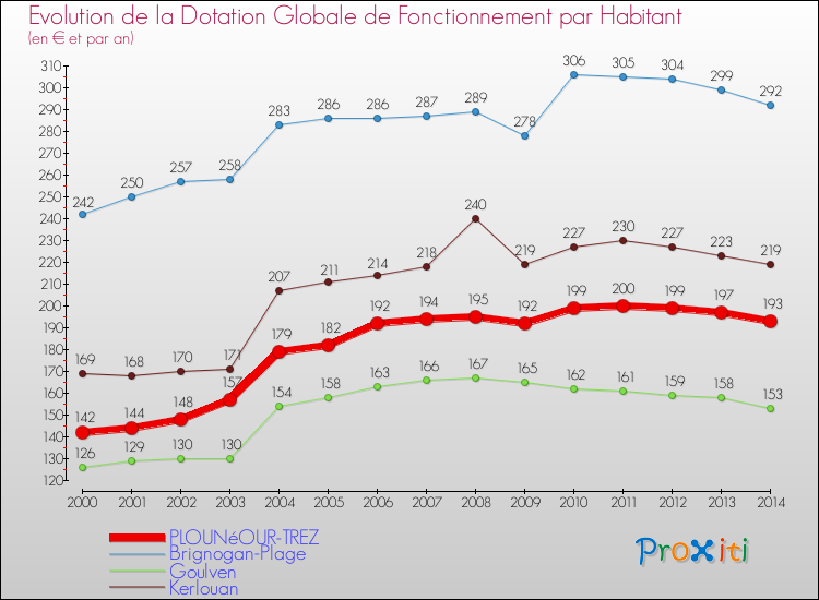 Evolution et montant de la dotation globale de fonctionnement par Habitant pour PLOUNéOUR-TREZ et les communes proches de 2000 à 2014. Comparaison des dotations globales de fonctionnement par habitant pour PLOUNéOUR-TREZ et les communes voisines de 2000 à 2014.