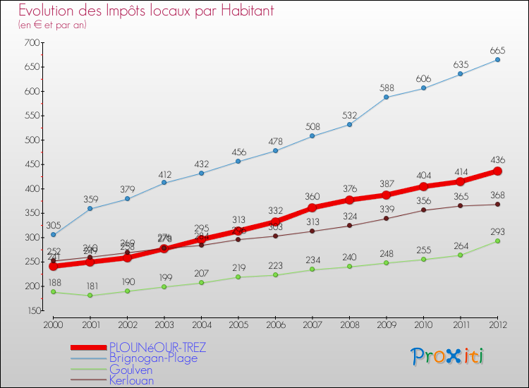Evolution et montant des impôts locaux par Habitant pour PLOUNéOUR-TREZ et les communes proches Comparaison des impôts locaux par habitant pour PLOUNéOUR-TREZ et les communes voisines