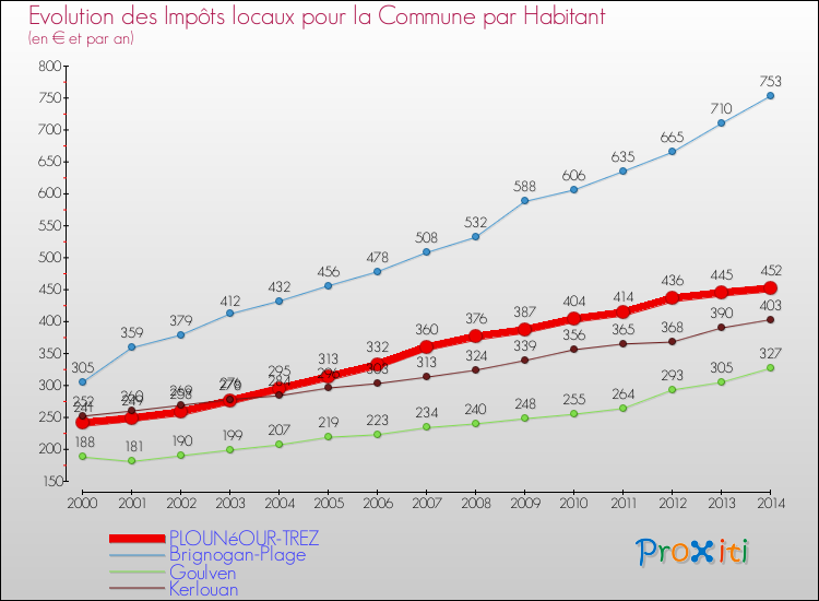Evolution et montant des impôts locaux par Habitant pour PLOUNéOUR-TREZ et les communes proches de 2000 à 2014 Comparaison des impôts locaux par habitant pour PLOUNéOUR-TREZ et les communes voisines de 2000 à 2014