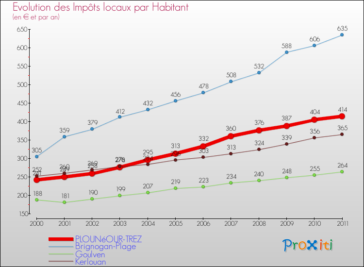 Evolution et montant des impôts locaux par Habitant pour PLOUNéOUR-TREZ et les communes proches Comparaison des impôts locaux par habitant pour PLOUNéOUR-TREZ et les communes voisines
